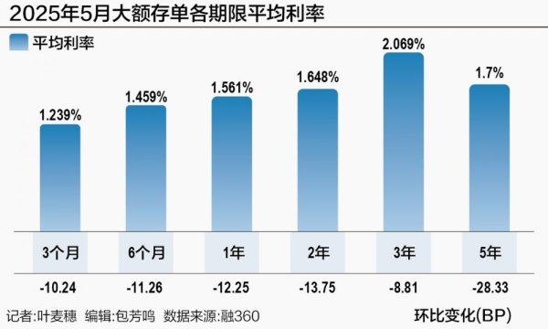 富豪配资 银行“断舍离” 低波固收类产品或补位中长期大额存单