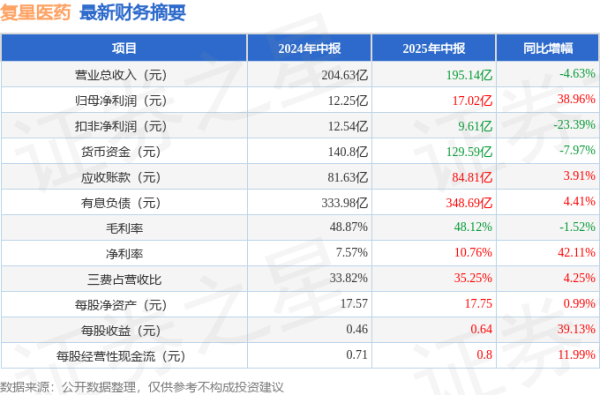 天载配资  复星医药(600196)2025年中报简析: 净利润同比增长38.96%