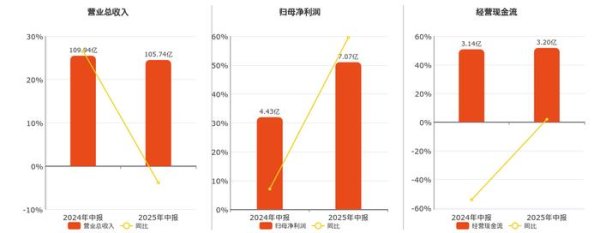 欧维策略 中孚实业(600595.SH)：2025年中报净利润为7.07亿元