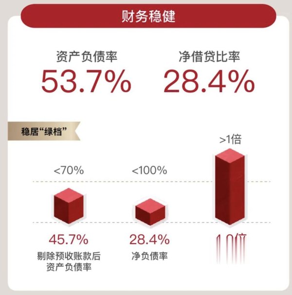 财米网 中海发展2025中报: 期末现金超千亿, 三道红线保持“绿档”