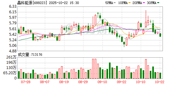 盈通配资 晶科能源钱晶：下半年是光伏出清的关键节点，需加快优化产能升级